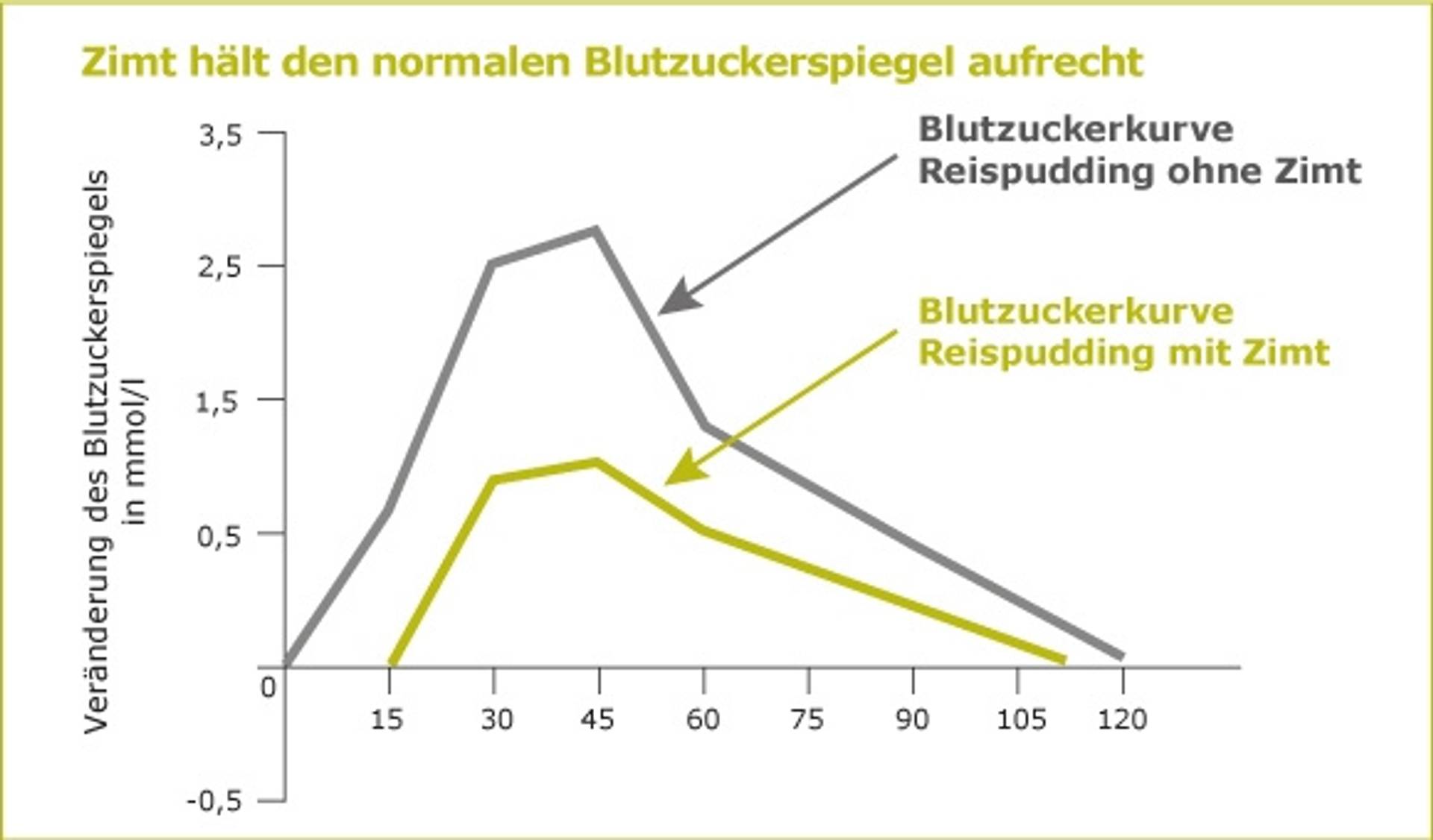 Diagramm-Zimt-Blutzuckerspiegel.jpg