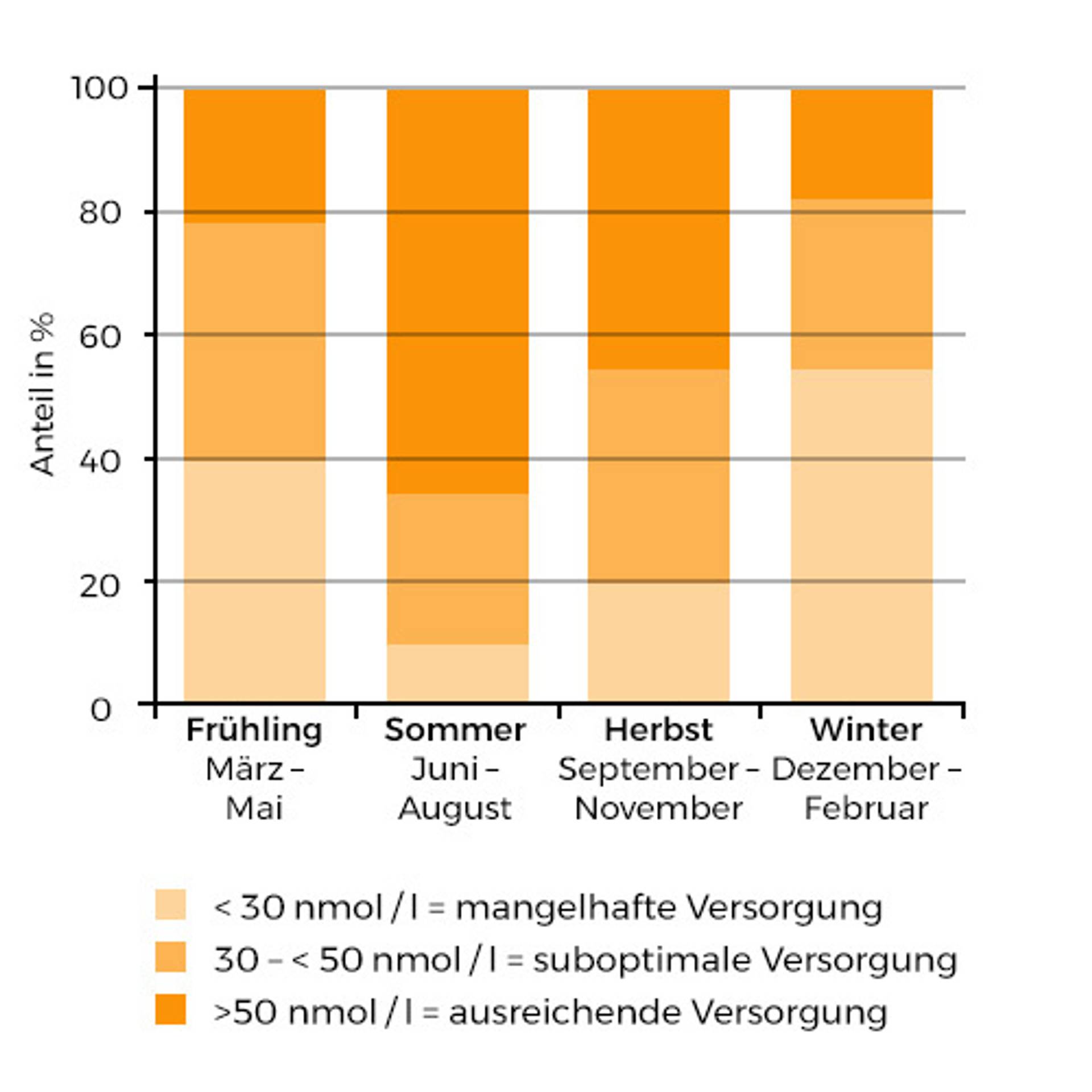 Diagramm_VitaminD3-Tropfen.jpg