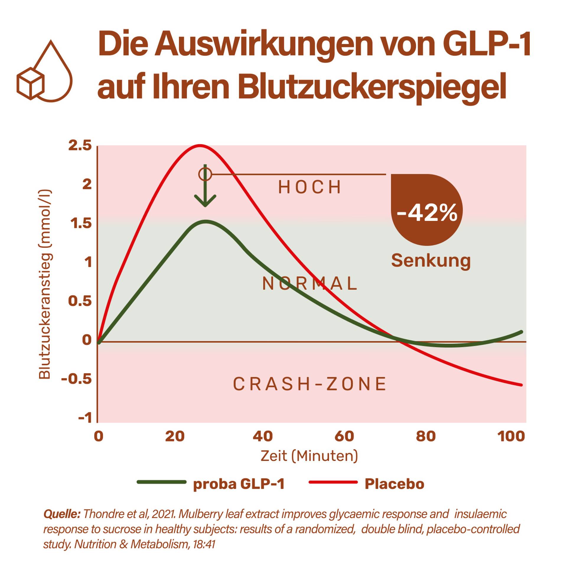 proba GLP-1 Stoffwechsel PRO Auswirkungen