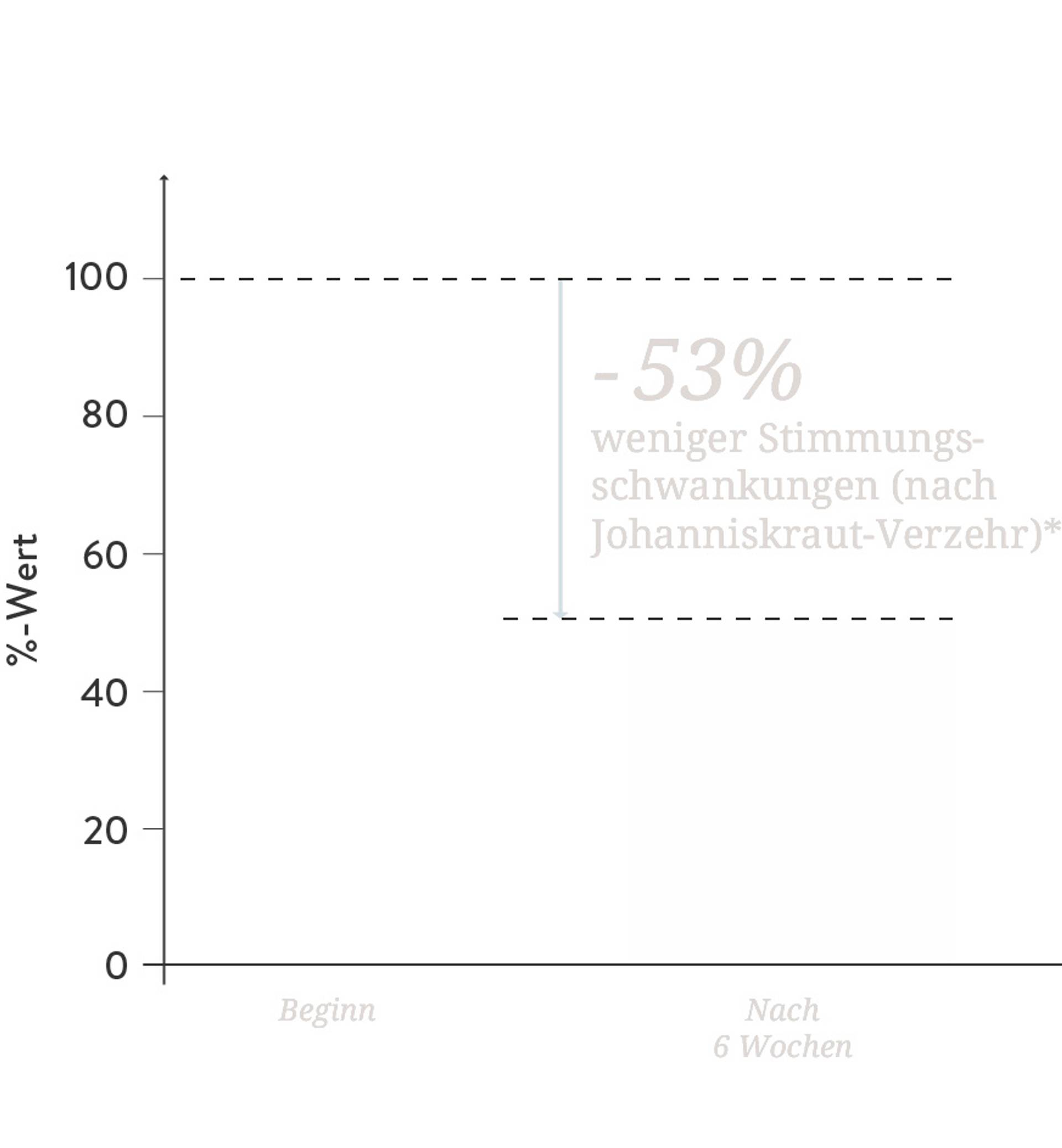 Gute Laune mit Johanniskraut Diagramm.jpg