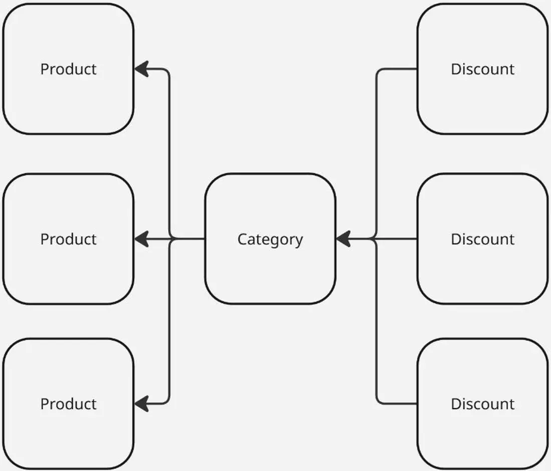 Tier Discounts